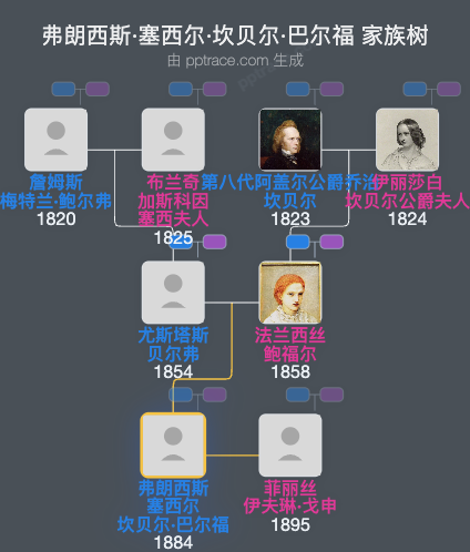 弗朗西斯·塞西尔·坎贝尔·巴尔福家族树全览