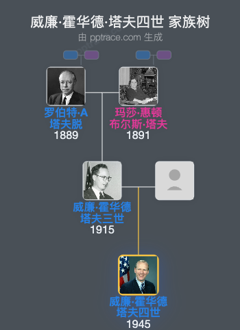 威廉·霍华德·塔夫四世家族树全览