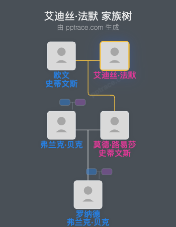 艾迪丝·法默家族树全览
