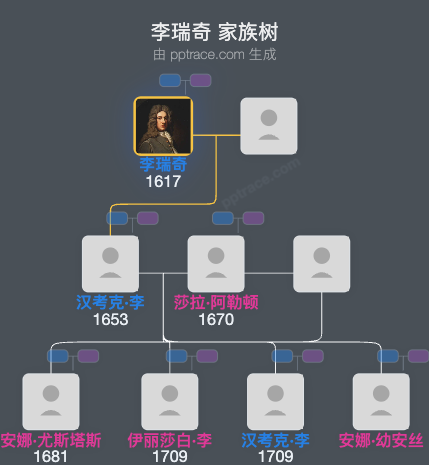 李瑞奇家族树全览