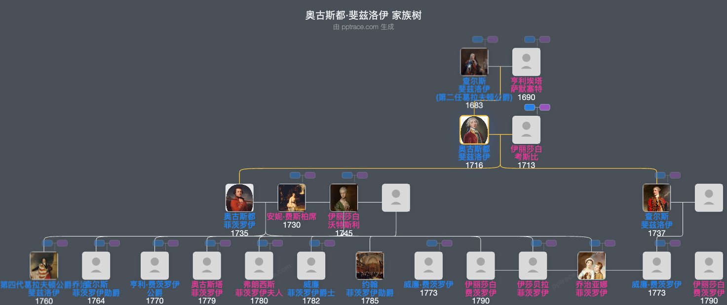 奥古斯都·斐兹洛伊家族树全览