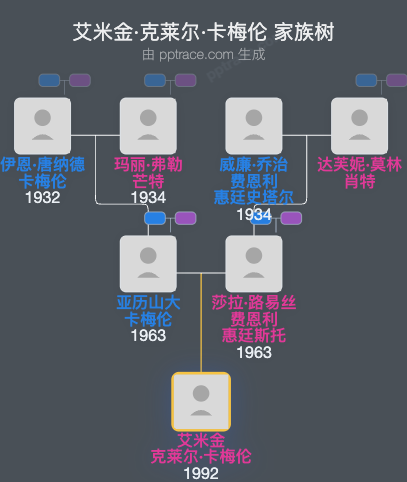 艾米金·克莱尔·卡梅伦家族树全览