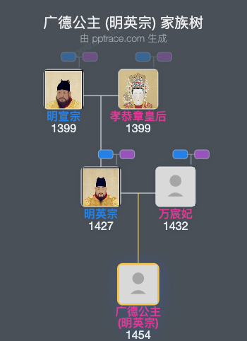 广德公主 (明英宗) 家族树全览