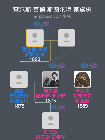查尔斯·莫顿·斯图尔特, 斯 Senior家族树全览