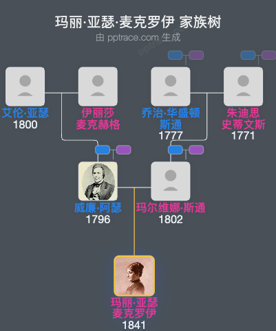 玛丽·亚瑟·麦克罗伊家族树全览