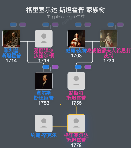 格里塞尔达·斯坦霍普家族树全览