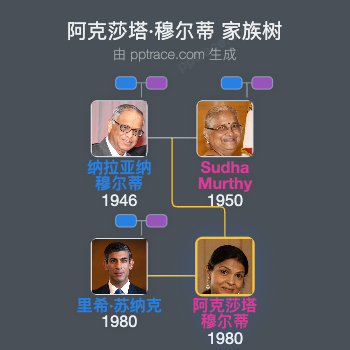 阿克莎塔·穆尔蒂家族树全览