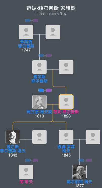 范妮·菲尔普斯家族树全览