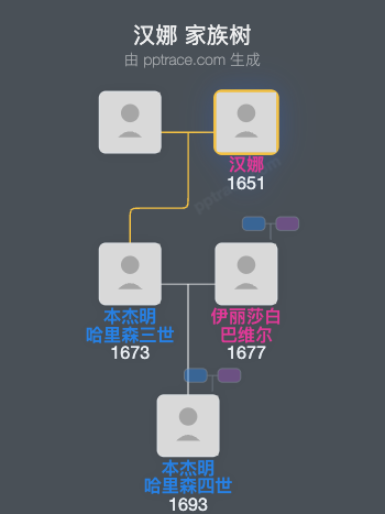 汉娜家族树全览