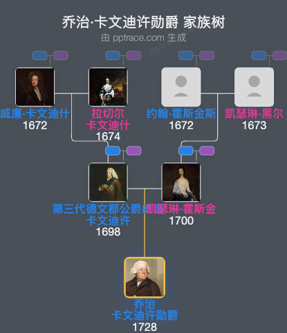 乔治·卡文迪许勋爵家族树全览