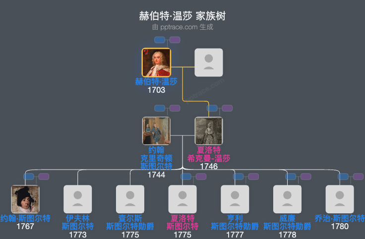 赫伯特·温莎，温莎二代子爵家族树全览