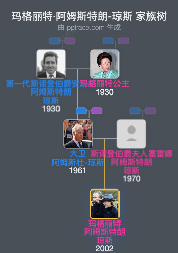 玛格丽特·阿姆斯特朗-琼斯家族树全览