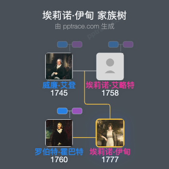 埃莉诺·伊甸家族树全览