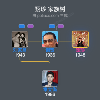 甄珍 家族树全览