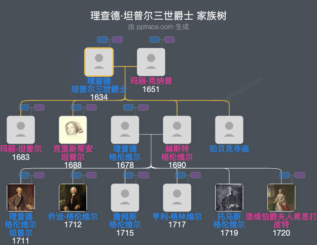 理查德·坦普尔三世爵士家族树全览