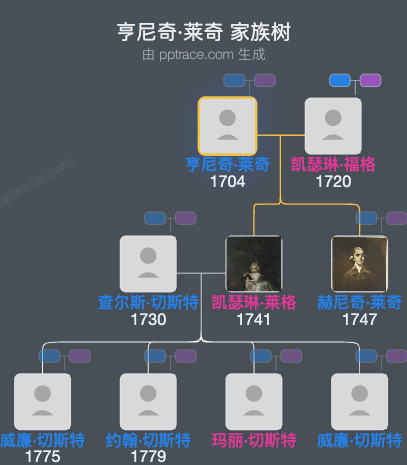 亨尼奇·莱奇家族树全览