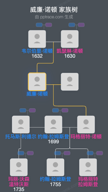 威廉·诺顿家族树全览