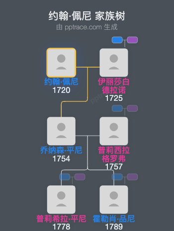 约翰·佩尼家族树全览