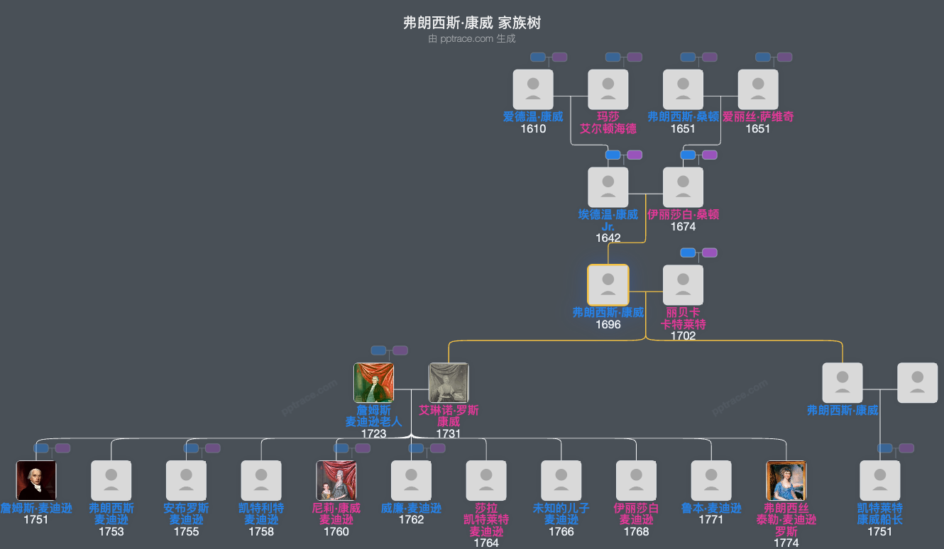 弗朗西斯·康威家族树全览