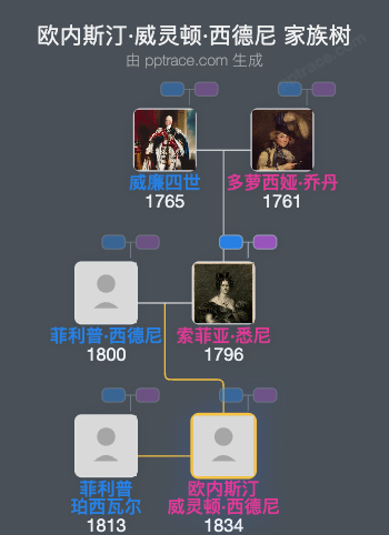欧内斯汀·威灵顿·西德尼家族树全览