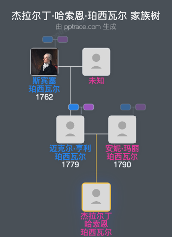 杰拉尔丁·哈索恩·珀西瓦尔家族树全览