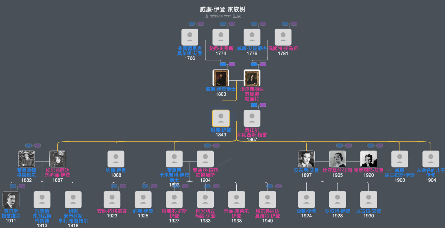 威廉·伊登家族树全览