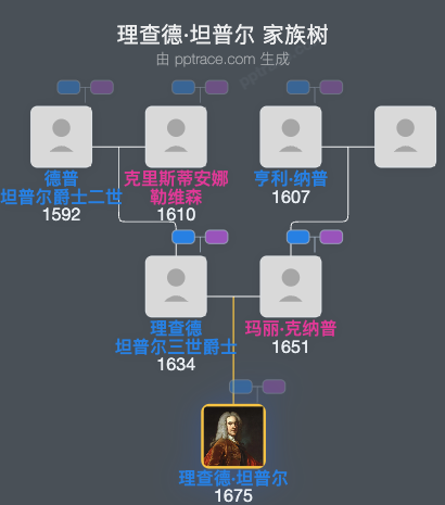 理查德·坦普尔，第一代科汉子爵家族树全览