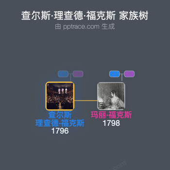 查尔斯·理查德·福克斯家族树全览