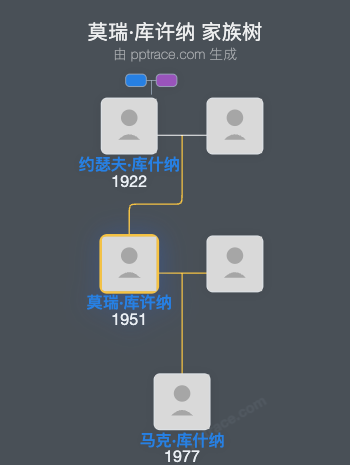 莫瑞·库许纳家族树全览