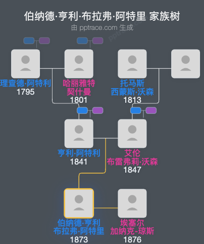 伯纳德·亨利·布拉弗·阿特里家族树全览