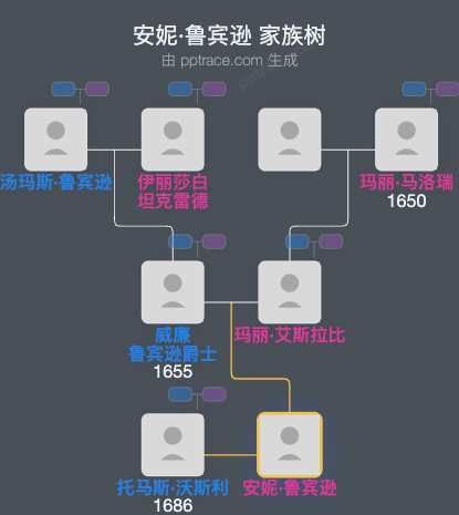 安妮·鲁宾逊家族树全览