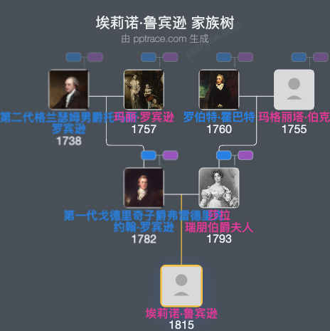 埃莉诺·鲁宾逊家族树全览