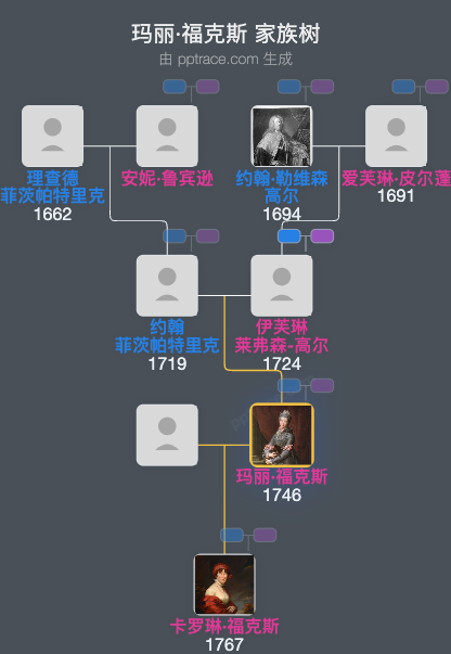 玛丽·福克斯，荷兰二女男爵家族树全览