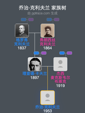 乔治·克利夫兰家族树全览