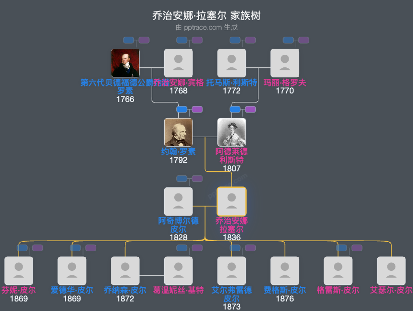 乔治安娜·拉塞尔家族树全览