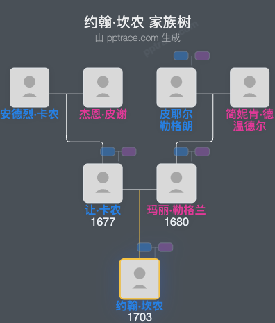 约翰·坎农家族树全览