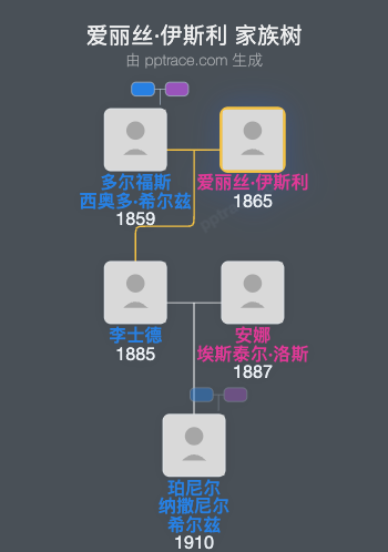 爱丽丝·伊斯利家族树全览