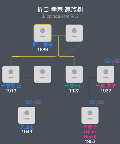 折口 孝宗家族树全览