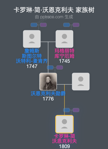 卡罗琳·简·沃恩克利夫家族树全览