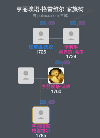 亨丽埃塔·格雷维尔家族树全览