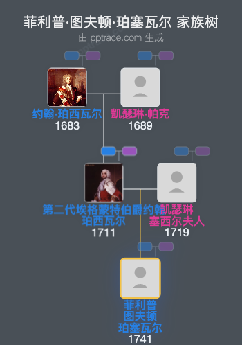 菲利普·图夫顿·珀塞瓦尔家族树全览