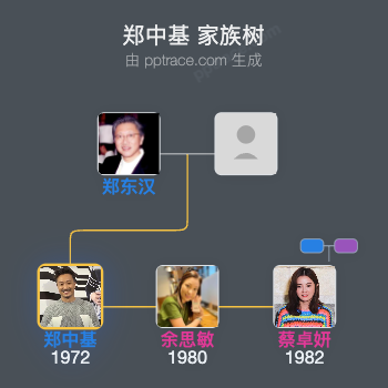 郑中基 家族树全览