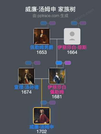 威廉·汤姆申家族树全览