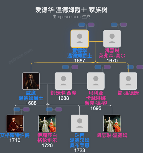 爱德华·温德姆爵士家族树全览