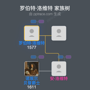 罗伯特·洛维特家族树全览