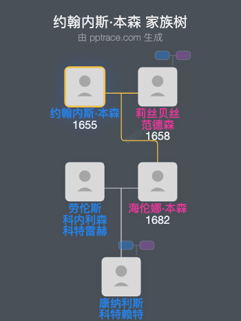 约翰内斯·本森家族树全览