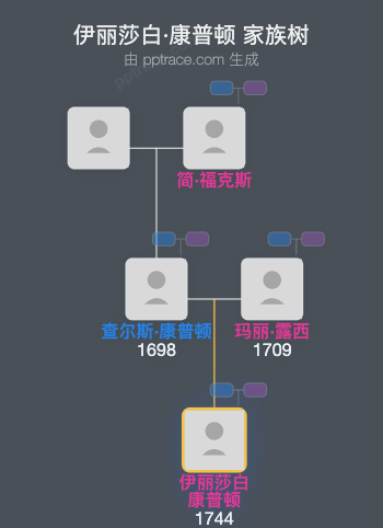 伊丽莎白·康普顿家族树全览
