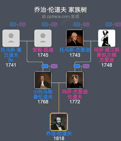 乔治·伦道夫家族树全览