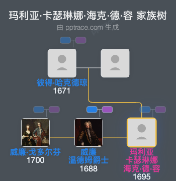 玛利亚·卡瑟琳娜·海克·德·容家族树全览