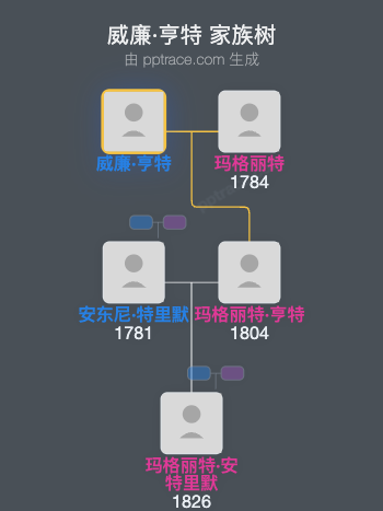 威廉·亨特家族树全览